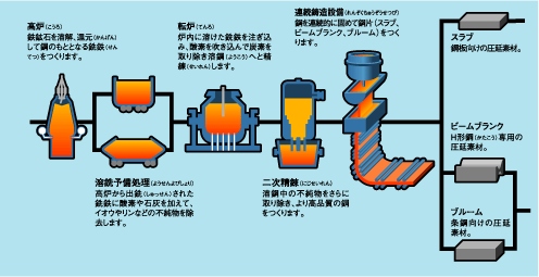 鋼板の製造工程前半